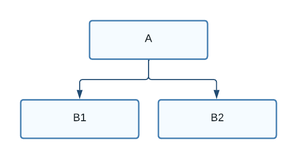 A depends on B1 B2