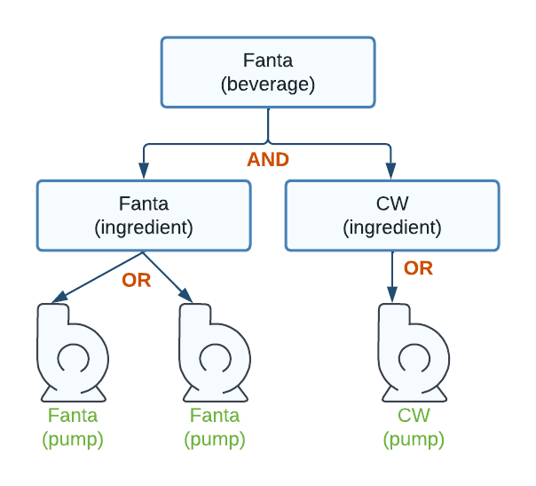 Fanta Bev Pumps 2