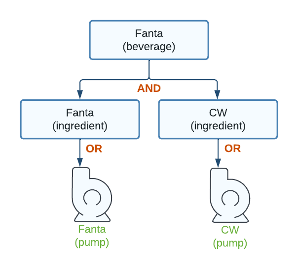 Fanta Bev Pumps