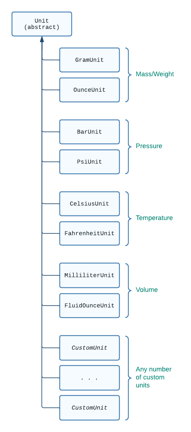 Unit class diagram