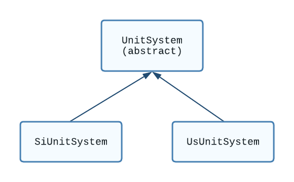 UnitSystem class diagram