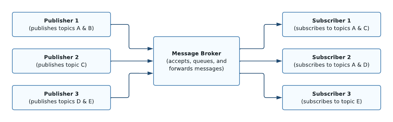Message Broker