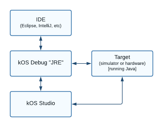 kos java debugging overview