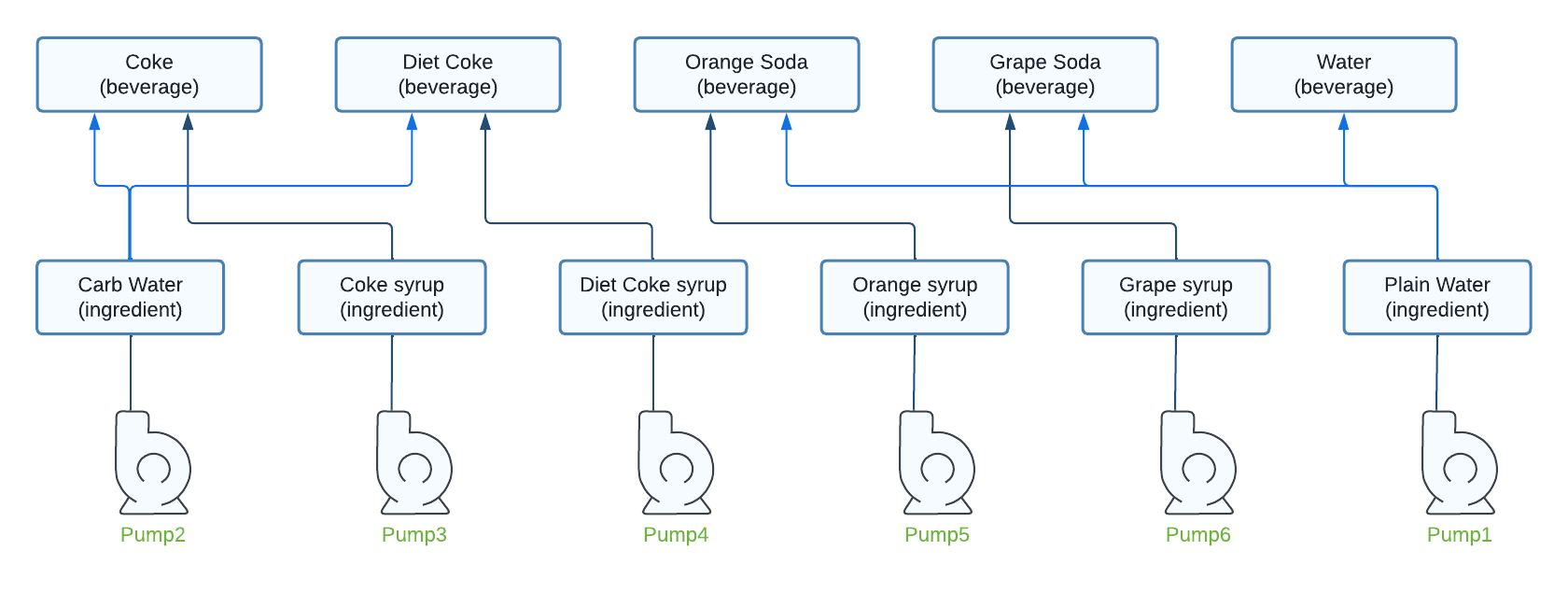 beverage graph